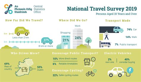 Surveys and statistical programs - Travel Survey of