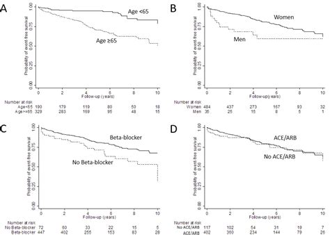 Survival and risk of recurrence of takotsubo syndrome Heart