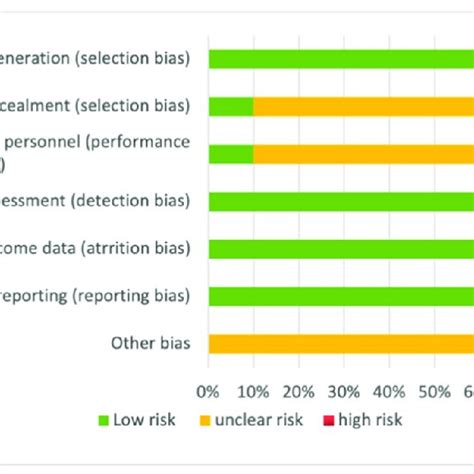 Surviving at meta.  Data extraction and bias risk analysis were conducted using...