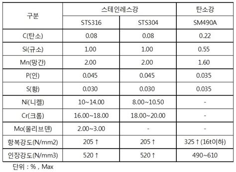 Sus304 성분 표