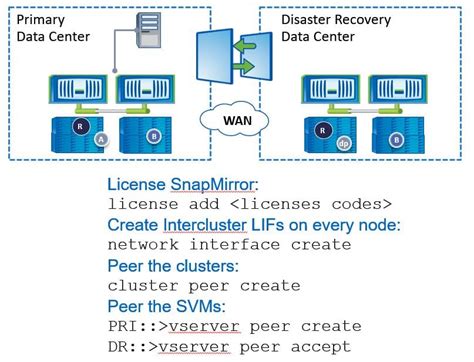 Suspending SnapMirror and SnapVault transfers - NetApp