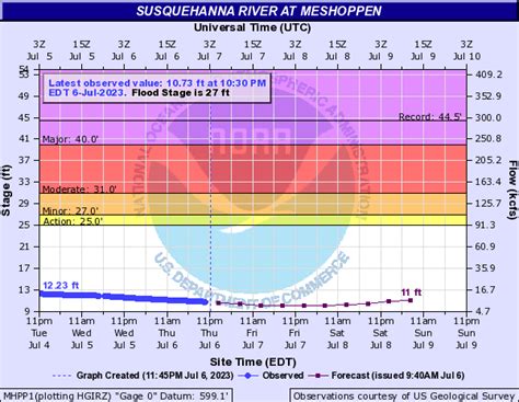 Water Levels. Susquehanna River. Water Level over Past 7 Days. Harrisburg, PA. Precipitation over Past 7 Days. Susquehanna River Conditions. Flood Categories Primary (ft) Action : 11 ft; Minor : 17 ft; Moderate : 20 ft; Major : 23 ft; Secondary (kcfs). 