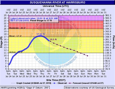 Susquehanna river water level. USGS Annual Water Data Reports Site: 2015-01-01: 2018-01-01: Water Data for the Nation inventory. Location metadata Monitoring location 01576980 is associated with a Stream in Lancaster County, Pennsylvania. Water data back to 2014 are available online. ... Susquehanna River at Holtwood Dam at Holtwood, PA ... 