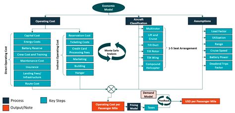 Sustainability Free Full-Text Advanced Air Mobility: Demand