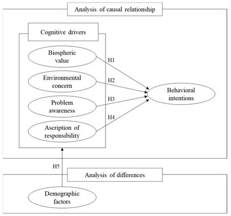 Sustainability Free Full-Text Do Consumers Intend to Use Indoor ...