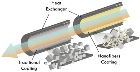 Sustainability Free Full-Text Fibrous Materials for …