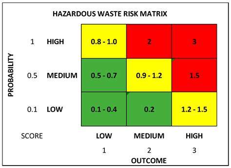 Sustainability Free Full-Text Identification of Hazardous Waste ...