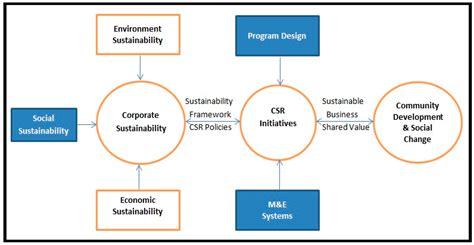 Sustainability Free Full-Text Innovative Processes and ... - MDPI