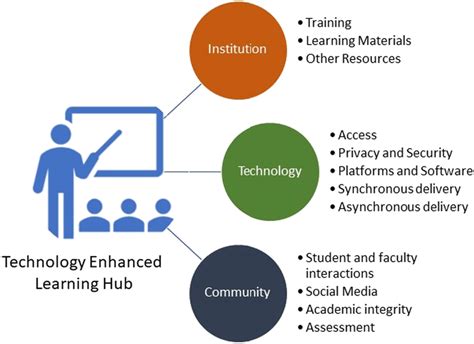 Sustainability Free Full-Text Technology-Enhanced Education