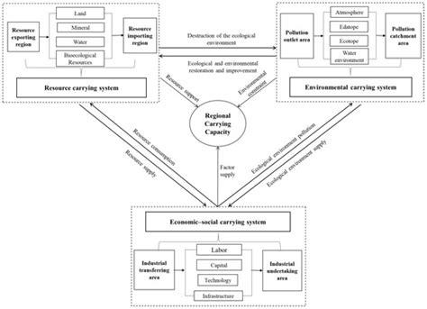 Sustainability Special Issue : Environmental Carrying Capacity in ...