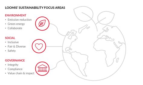 Sustainability report Loomis