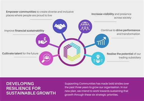 Sustainable Community Development Strategies