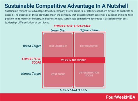 Sustainable Competitive Advantage What It Is What It Isnt