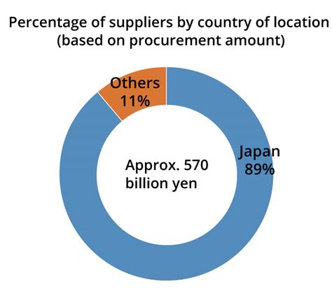 Sustainable Sourcing Meiji Group