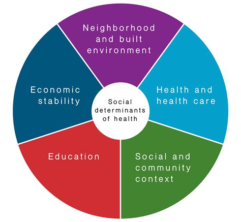 Social determinants of health such as education, employment, social security and housing will all also have a considerable impact on health. Migration or displacement can also be a determinant of health in itself and can put at risk the physical, mental and social well-being of refugees and migrants, particularly those fleeing involuntarily .... 