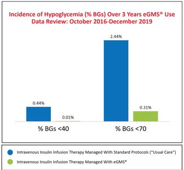 Sustained Hypoglycemia Reduction Using eGlycemic Management System® to