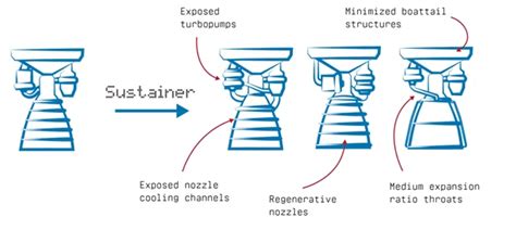 Sustainer Engine Maintenance Explained