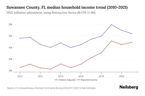 Suwannee County, Florida - Explore Census Data