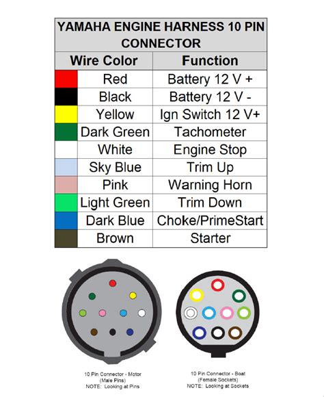 Honda outboard engines typically have different colored wires than other brands. To identify the color code of the Honda wire, look for the section labeled "wire codes" in the wiring diagram. The wire codes will indicate which color wire is connected to which component. It's important to note that some Honda outboard wiring may have .... 