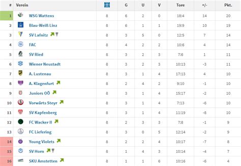 Sv ried tabelle