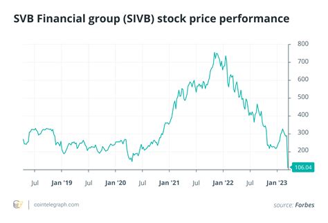 Svb stock price today. An SVB Financial Group chart displayed on the floor of the New York Stock Exchange in New York, US, on Friday, March 10, 2023. SVB Financial Group shares extended their plunge before being halted ... 
