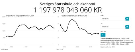 Sveriges statsskuld historik