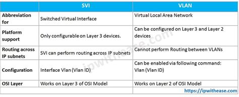 Svi vs vlan.  Chapter Description In this sample chapter from CCNA 200-301 Official C...