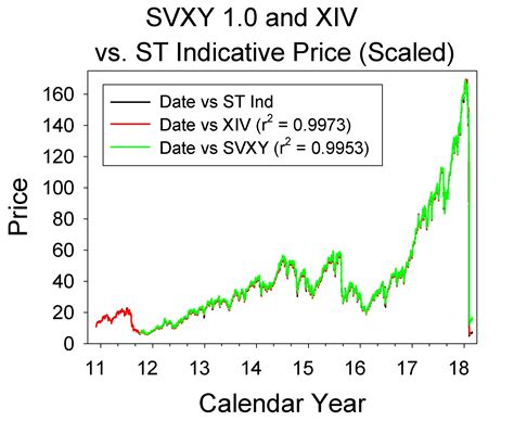 The 52-week low for SVXY ETF is $48.56. The current SVXY ETF p