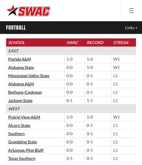 Swac football standings. 4 weather alerts in effect. Dismiss Weather Alerts Alerts Bar. Florida A&M, Jackson State, Week 7 SWAC Football Power Rankings. Projected records only reflect games against FCS opponents. Rep your ... 