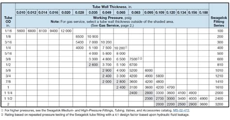 Swagelok ptfe ferrule pressure rating.  For a copy, visit swagelok.  Rating based on repe...