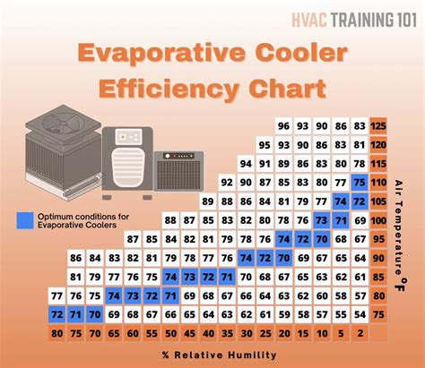 Swamp Cooler Temperature Chart