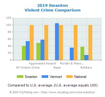 Swanton VT Crime Rate 2005-2024 MacroTrends