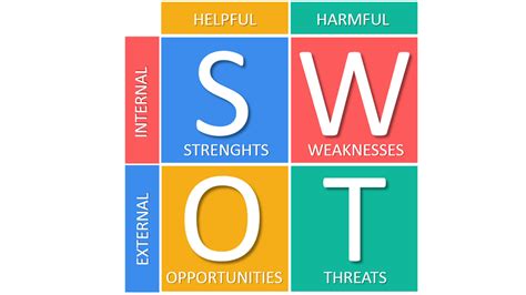 A SWOT analysis is a strategic planning tool companies use to evaluate internal and external elements of their business. They consist of four lists of the company’s strengths, weaknesses, opportunities, and threats. Its purpose is to allow a company to evaluate itself, overcome challenges, and determine new strategies for the future.. 