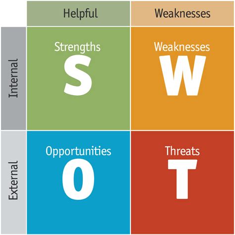 A SWOT analysis helps you analyze your company's capabilities against the realities of your business environment so you can direct your business toward areas where your capabilities are strong and your opportunities are great. To conduct a SWOT analysis, follow these steps: List your company's strengths and weaknesses and its opportunities and .... 