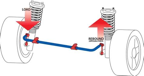 Sway Bars Explained: What Do They Do & How Do They Work?.