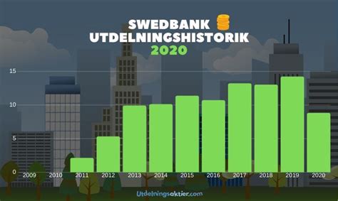 Swedbank utdelning & utdelningshistorik (2024)