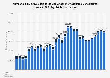 Sweden: monthly Viaplay app users 2024 Statista