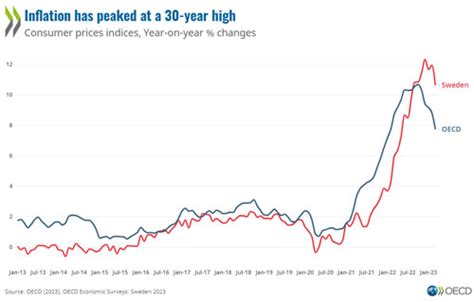 Sweden - OECD