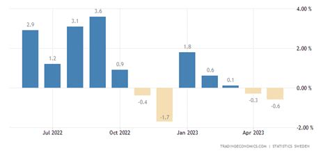 Sweden Real GDP YoY - YCharts