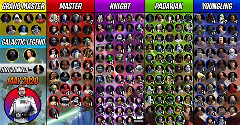 Swgoh best characters. This page presents the best mods for Darth Vader in Star Wars Galaxy of Heroes. Darth Vader is a fearsome attacker that applies aoe damage over time, and crushes debuffed targets for extra turns. This data is pulled from the top 1000 Kyber GAC players in SWGOH, and consists of data from 1000 characters. 