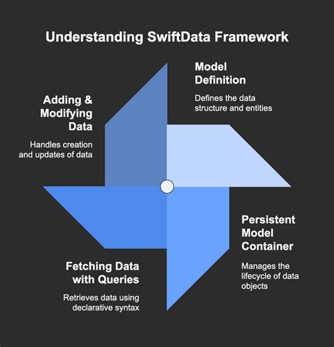 Swift core data.  Mar 1, 2025 · Core Data is a powerful framework in Swift ...