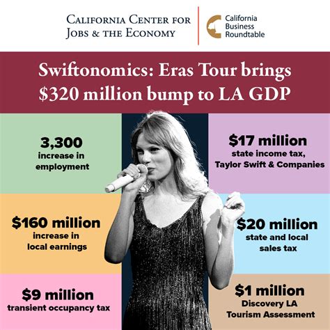 Swiftonomics: Economic impact of Taylor Swift's 'Era's Tour'