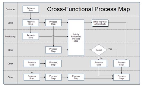 Swim Lane Template (CrossFunctional Diagram) Flow chart template