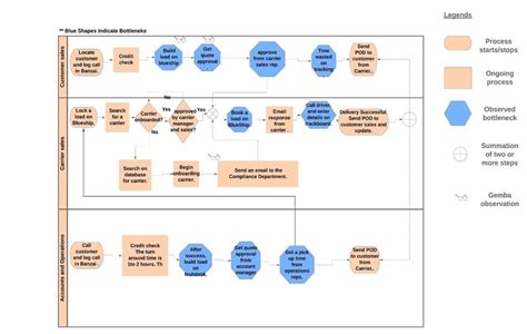 Swim lane process map. Download Scientific Diagram