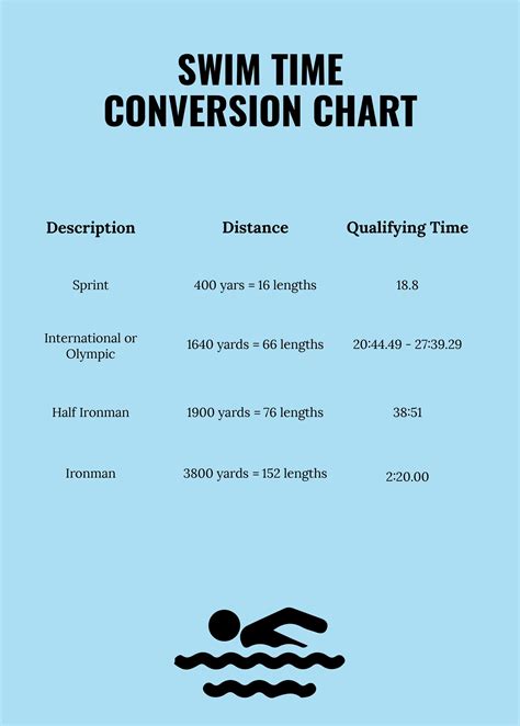 Swim swam time converter. In practice, for the sake of simplicity, a standard conversion factor of 1.11 has traditionally been used by most swim software, including SwimTopia, when converting 25-yard times to 25-meter times (and vice versa). This conversion factor includes the distance conversion (1.0936) plus a little extra (0.0164) to account for the impact of the ... 