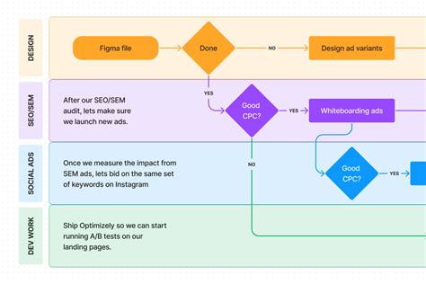 Swimlane Diagrams 101 Diagrams