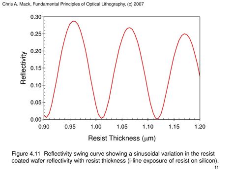 Swing curve phase and amplitude effects in optical lithography