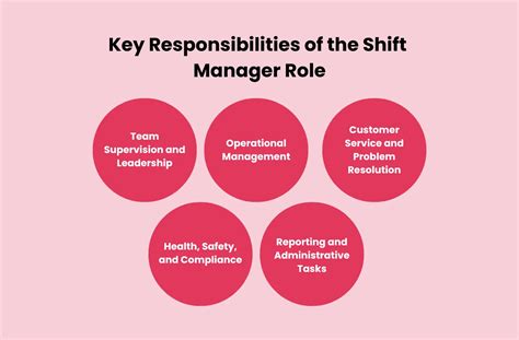 Swing manager vs shift manager.  Cashier/Shift Managers.  So a swing manager is a...