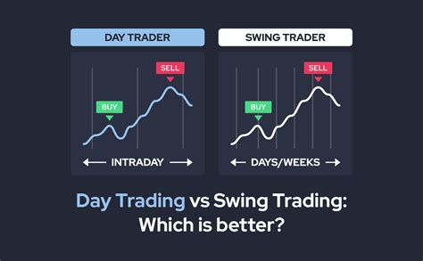 Swing trading vs day trading. Key takeaways. Day trading generally involves multiple trades in a single day using mostly technical analysis aligned with news reports. Swing trading involves trades that could … 