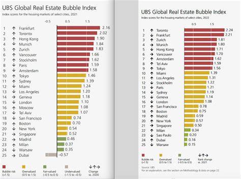 Swiss real estate market: Real Estate Bubble Index UBS …